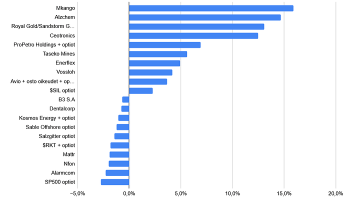tuotto + optiot
