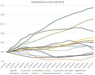 Portfolio ennusteet 2021-07-01