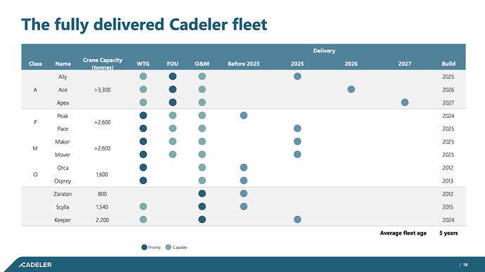 Cadeler-fully-delivered-fleet