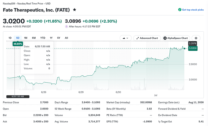 Screenshot 2026-07-01 at 23-18-59 Fate Therapeutics Inc. (FATE) Stock Price News Quote & History - Yahoo Finance