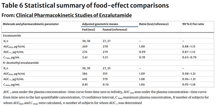 Enzalutamide_food_effect