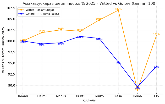 Asiakastyökapasiteetin muutos % 2025 – Witted vs Gofore (tammi=100)