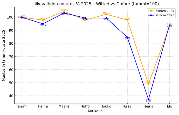 Liikevaihdon muutos % 2025 – Witted vs Gofore (tammi=100)