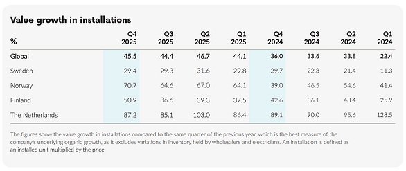 Plejd-value-growth-in-installations