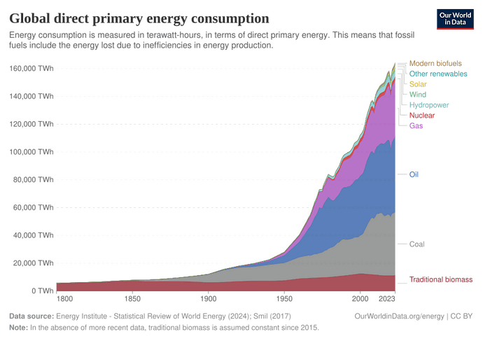 Global_primary_energy_consumption,_OWID.svg