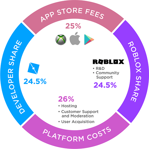 Dev-Economics-Share-Chart