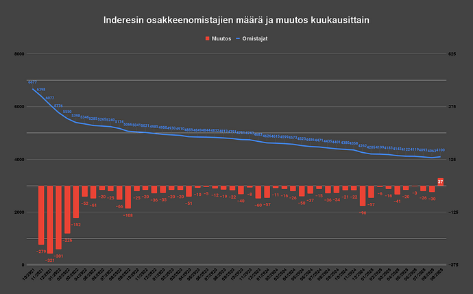 Inderesin osakkeenomistajien määrä ja muutos kuukausittain (5)