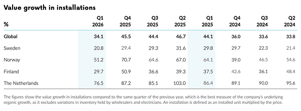 Plejd-value-growth-in-installations