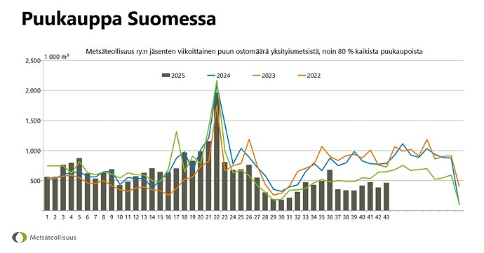 Puukauppa Suomessa vko43