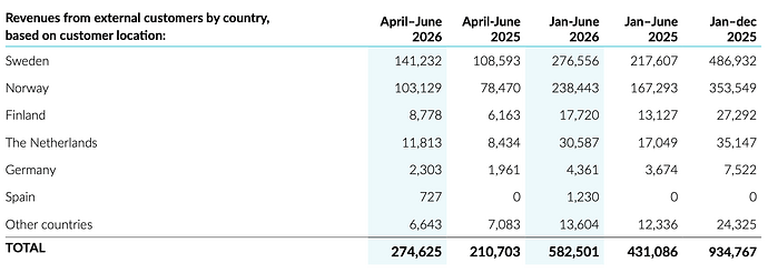 Revenue by country