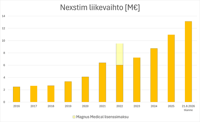 nexstim-liikevaihto-21082026