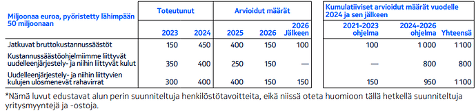 Kustannussäästöhjelma 2023-2026 Q4 2024-raportin mukaan