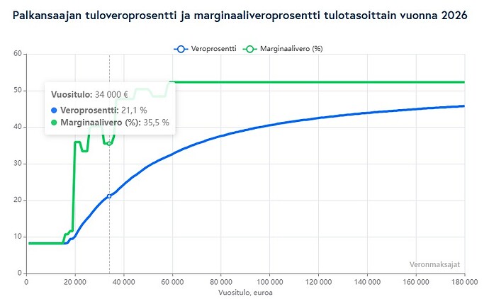 veroprosentti