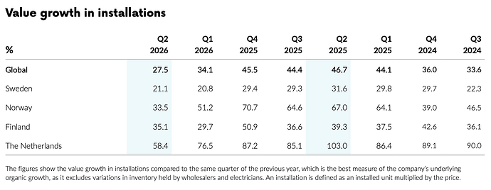 Value growth in installations