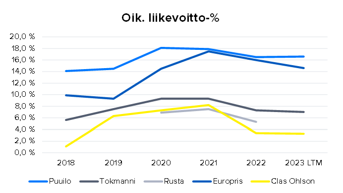 rusta_oik.liikevoitto