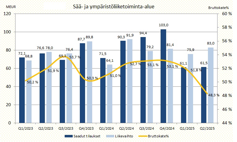 Vaisala Q2'2025 - Sää- ja ympäristö