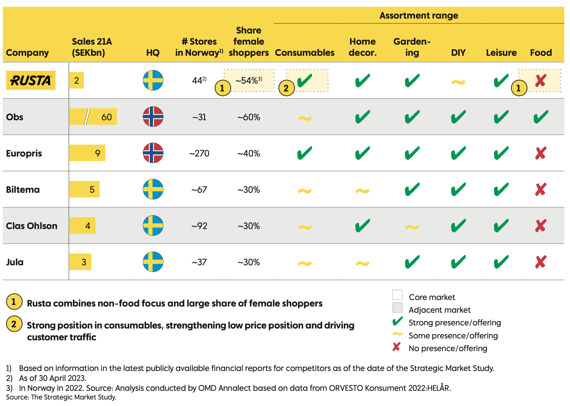 rusta_kilpailijat norja