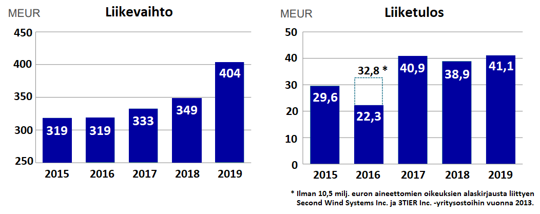 Vaisala 1 (liikevaihto ja liiketulos)