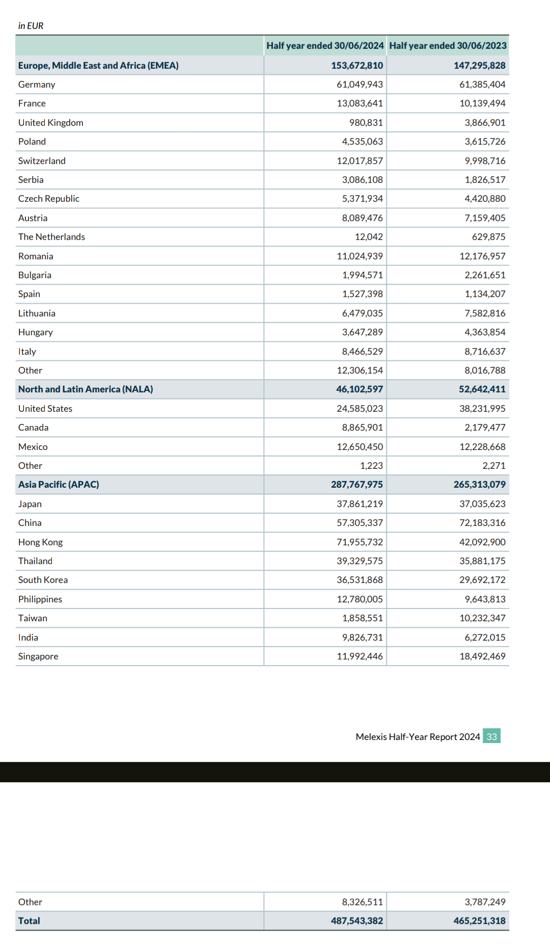 Revenue by country