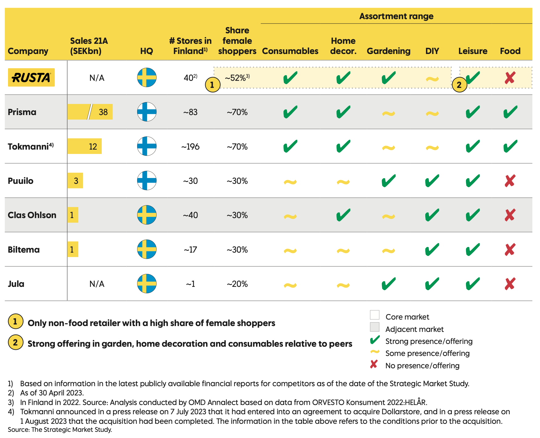 rusta_kilpailijat suomi