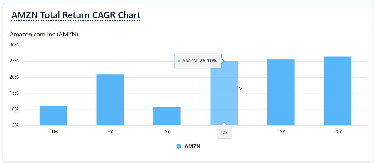 2025-05-22 11_32_39-Amazon.com (AMZN) Total Return YTD, TTM, 3Y, 5Y, 10Y, 20Y Compound Annual Growth