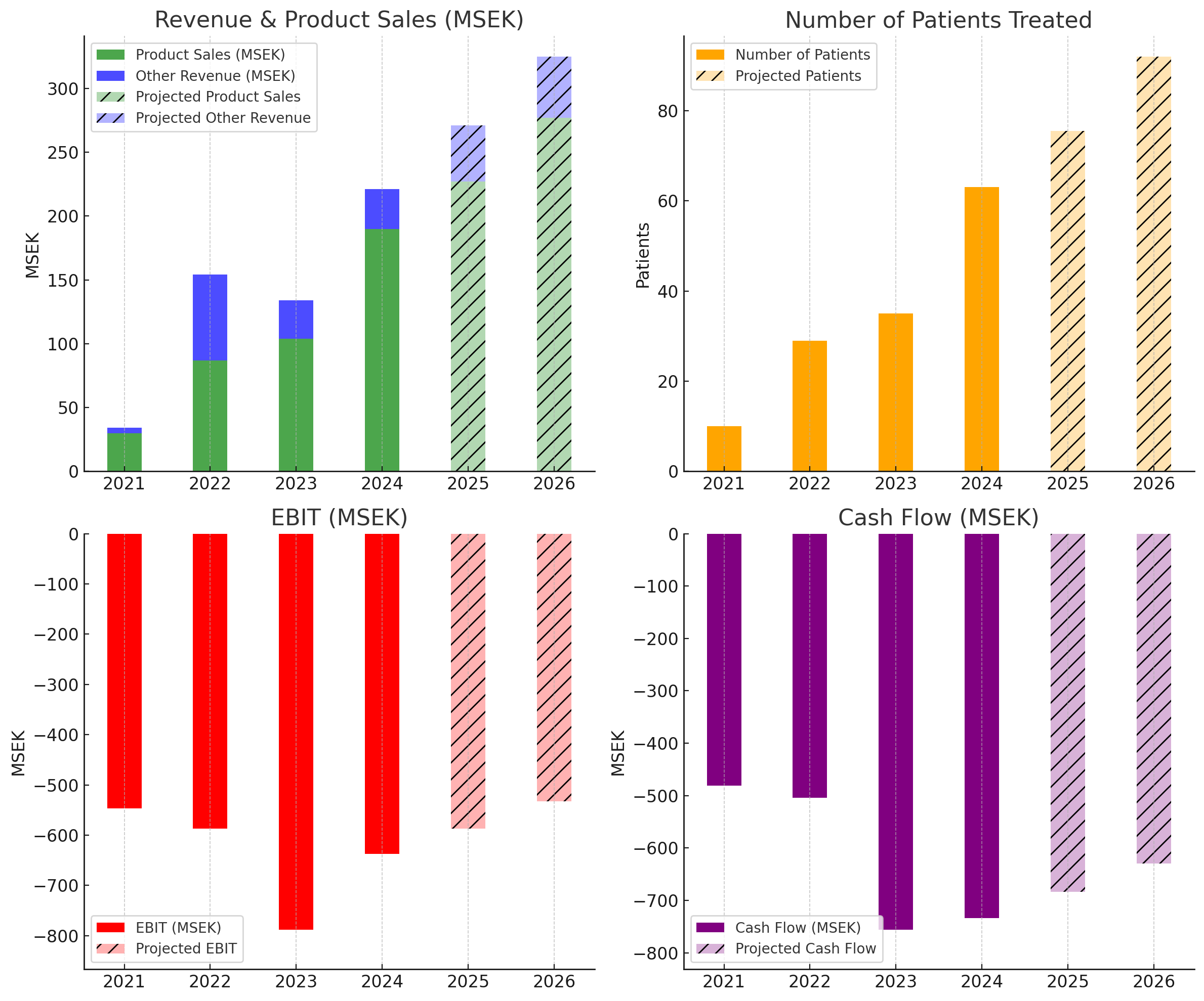 Hansa udvikling 2021-2024 + prognose 2025-2026v3