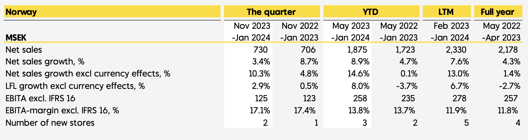 rusta_norjan segmentti