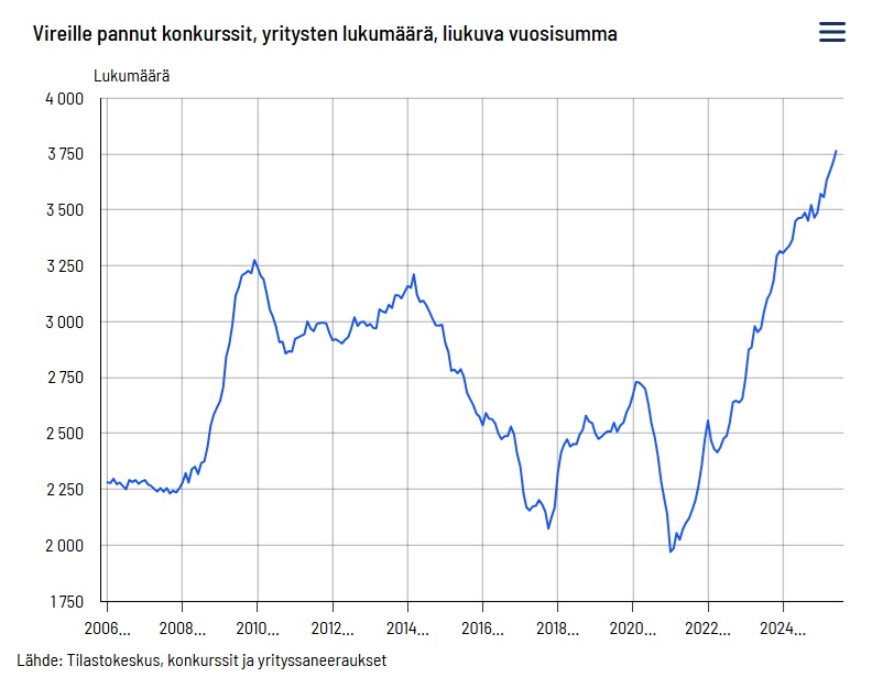 bankruptcies