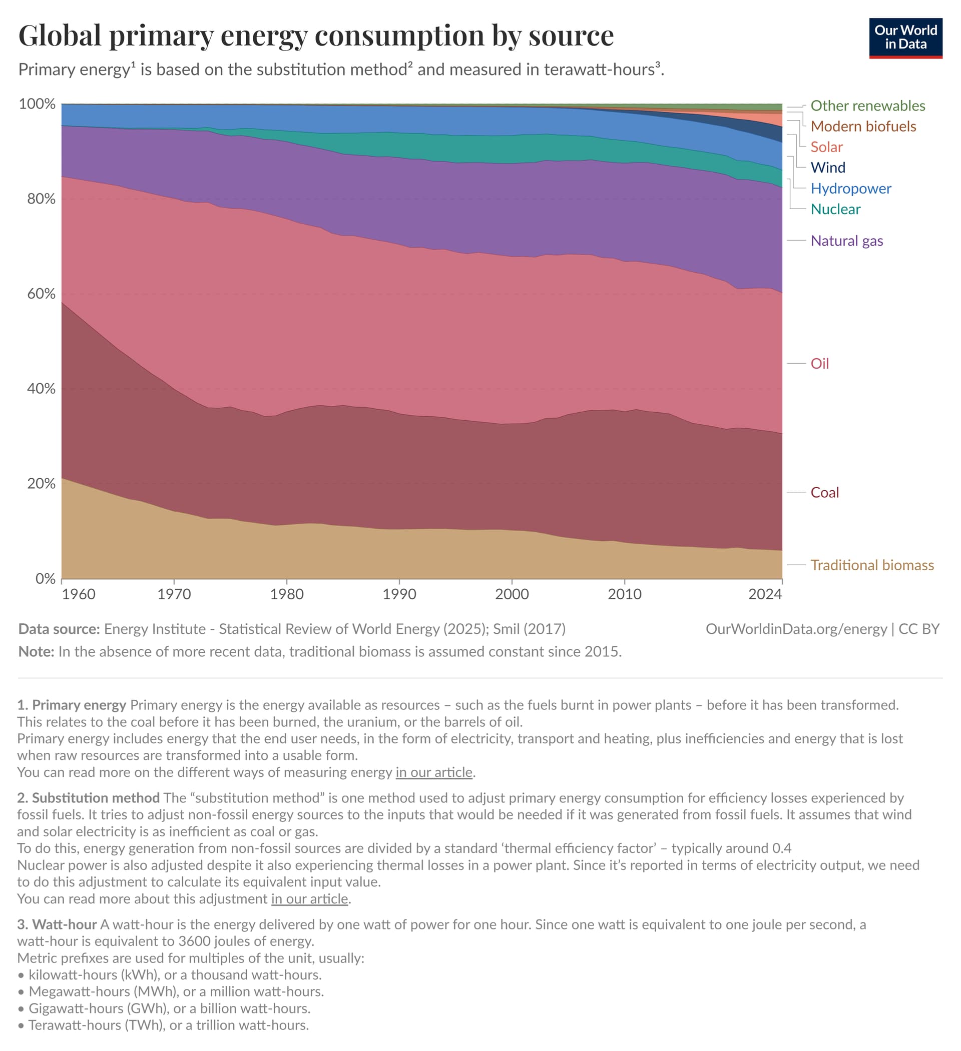 global-energy-substitution