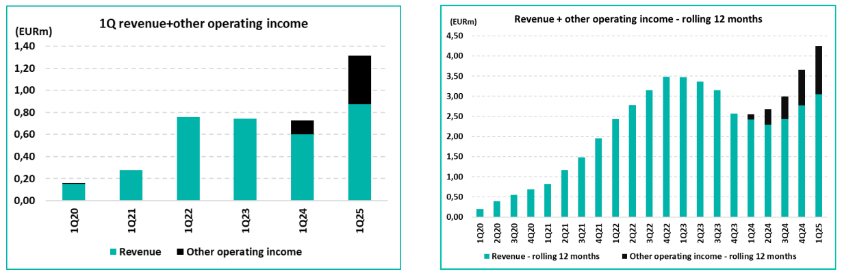 Nanoform_revenue