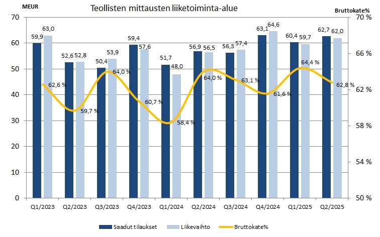 Vaisala Q2'2025 - Teolliset mittaukset