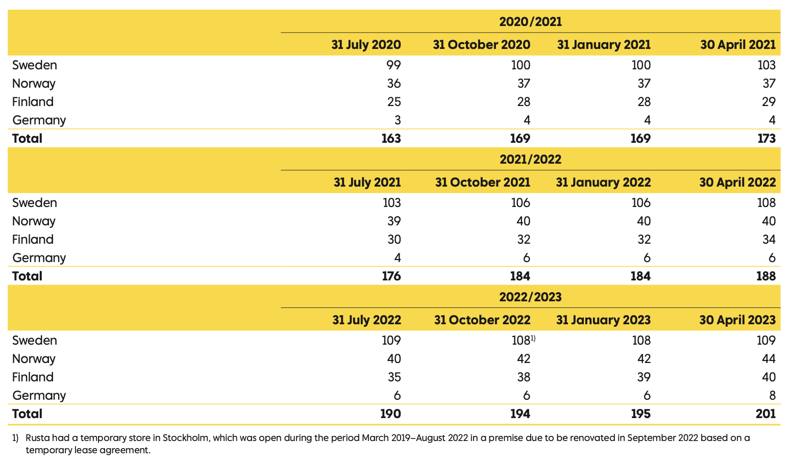 rusta_myymäläverkoston kehitys