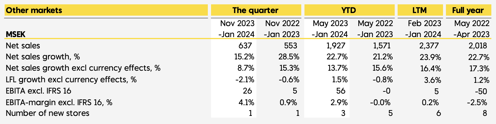 rusta_muut markkinat segmentti