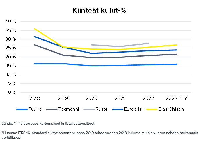rusta_kiinteät kulut