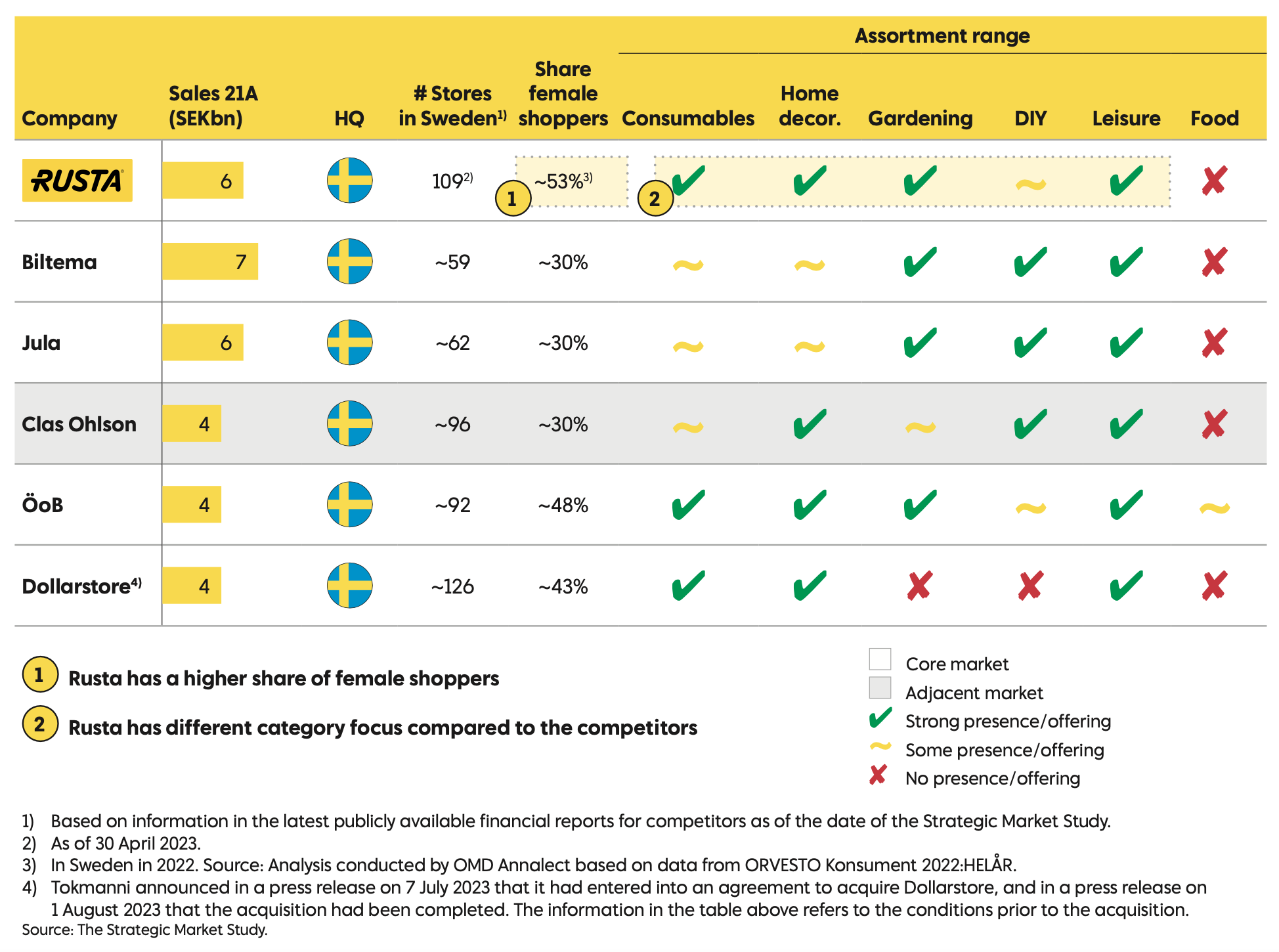 rusta_kilpailijat ruotsi
