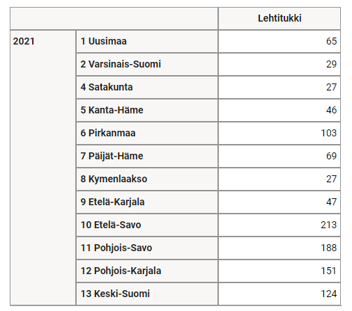 LUKE, lehtitukin hakkuut 2021