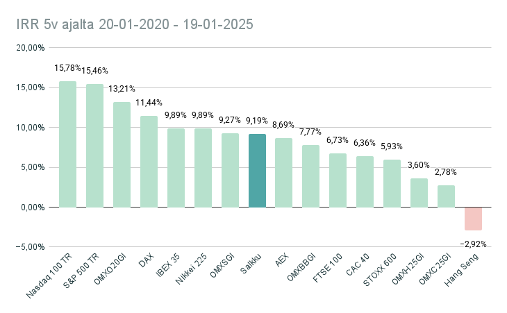 IRR 5v ajalta 20-01-2020 - 19-01-2025