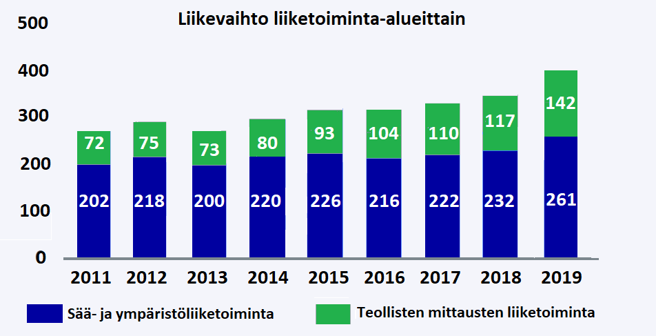 Vaisala 3 - liikevaihto alueittain